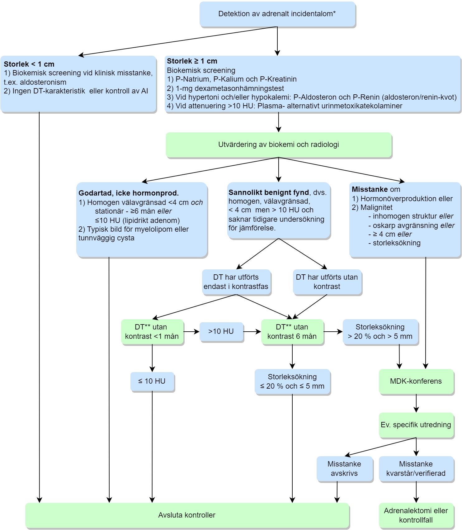 Fl&ouml;desschema med start i detektion av adrenalt incidentalom.