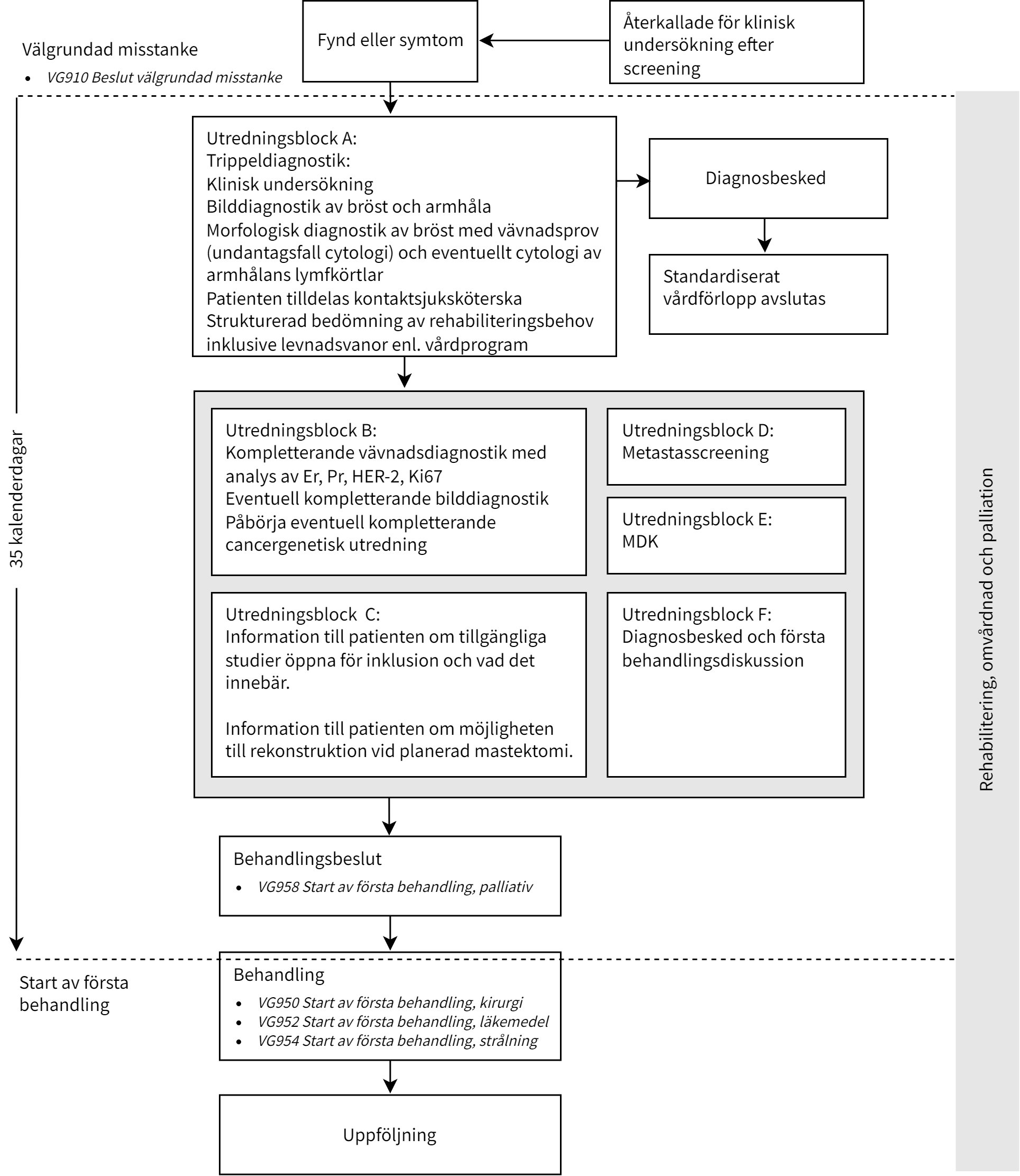fl&ouml;desschema f&ouml;r v&aring;rdf&ouml;rloppet