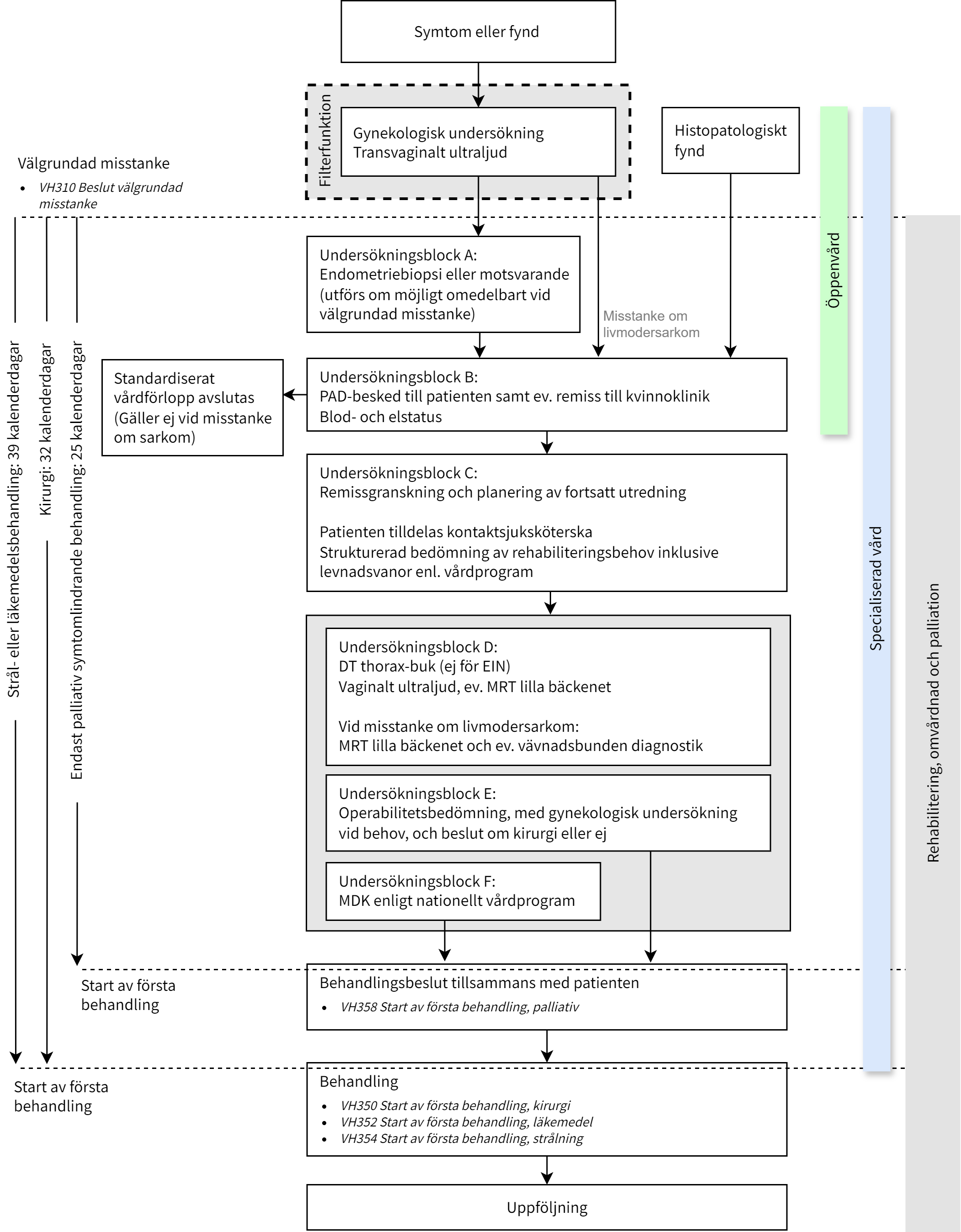 Beskrivning av ett utredningsf&ouml;rlopp fr&aring;n misstanke till behandlingsstart. Text, rutor och pilar. Inneh&aring;llet upprepas i textform i n&auml;sta avsnitt.