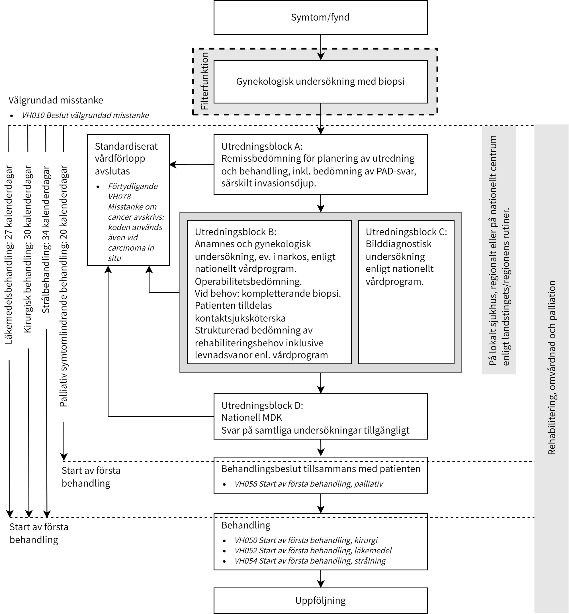 fl&ouml;desschema f&ouml;r v&aring;rdf&ouml;rloppet