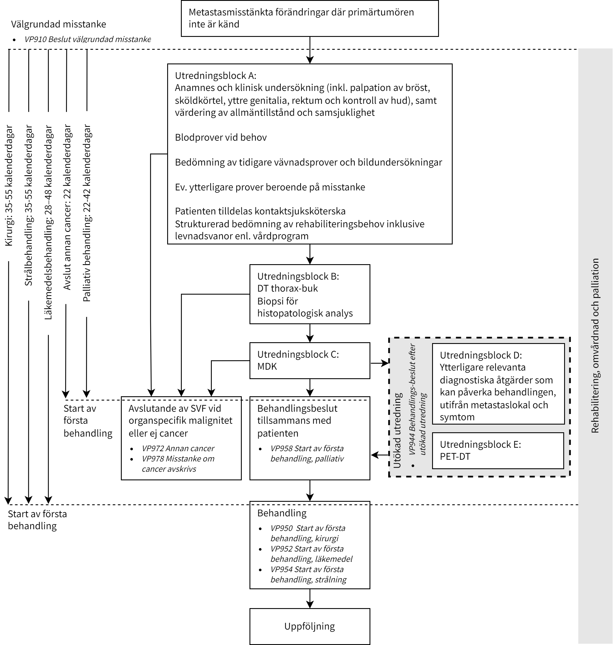 fl&ouml;desschema f&ouml;r v&aring;rdf&ouml;rloppet