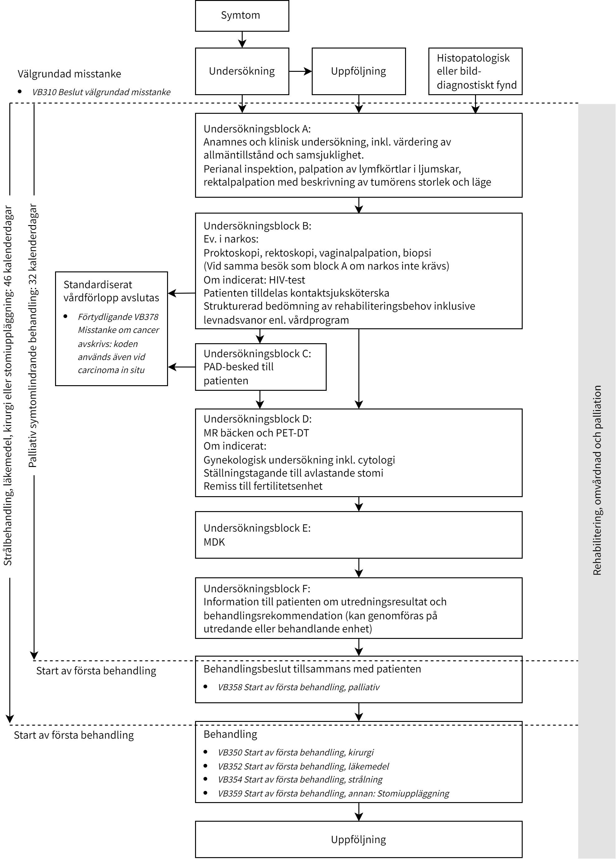 Fl&ouml;desschema f&ouml;r v&aring;rdf&ouml;rloppet