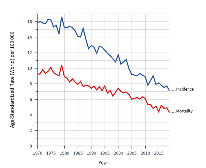 Diagram &ouml;ver incidens och d&ouml;dlighet f&ouml;r &auml;ggstockscancer 
