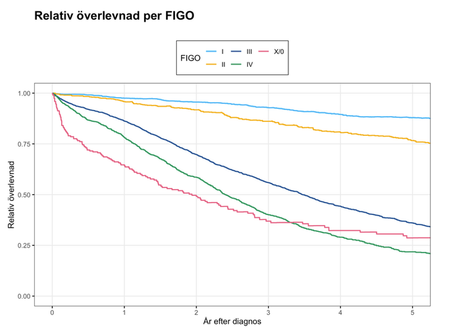 Diagram &ouml;ver relativ &ouml;verlevnad uppdelat per FIGO-stadium f&ouml;r patienter 2008&ndash;2020