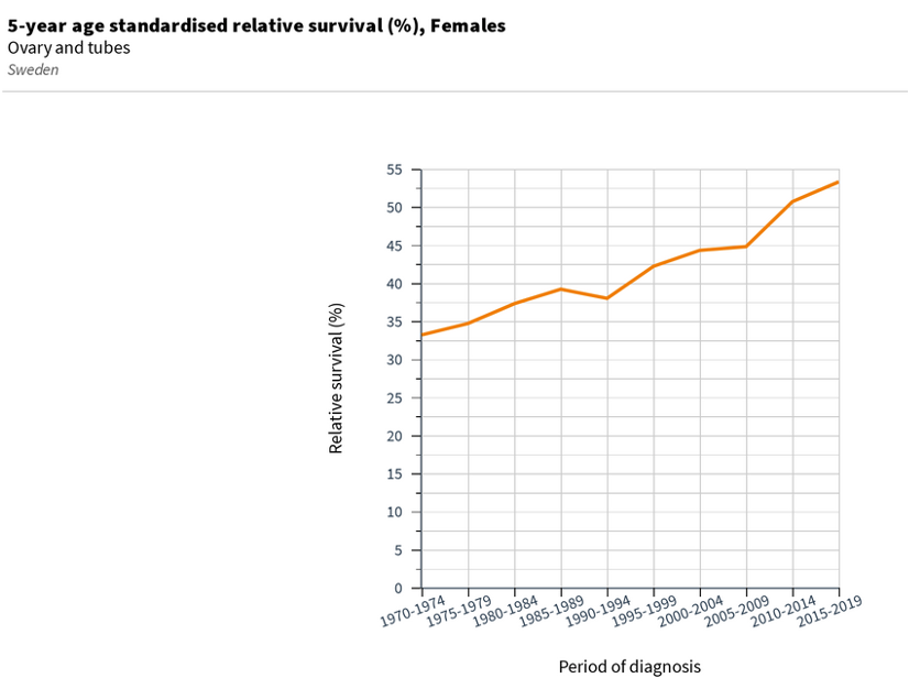 Diagram &ouml;ver relativ 5-&aring;rs&ouml;verlevnad vid epitelial &auml;ggstockscancer 