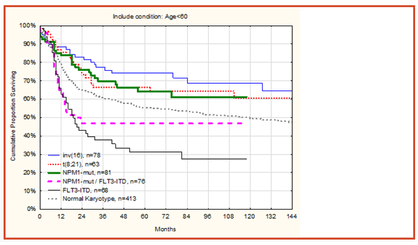 Diagram som visar &ouml;verlevnad i olika riskgrupper