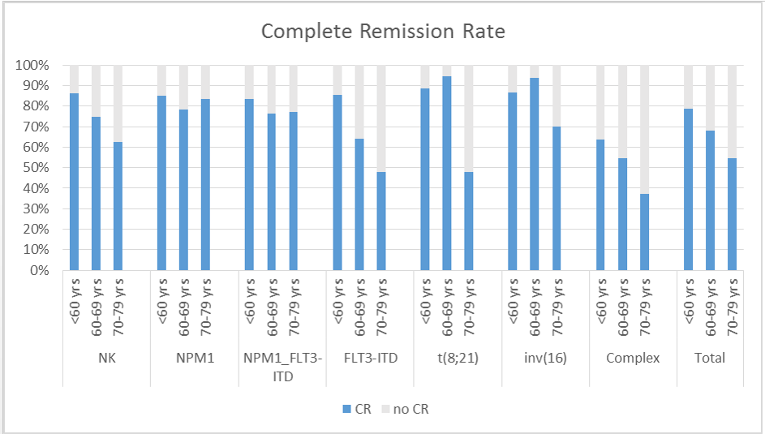 Tabell &ouml;ver patienter i olika genetiska riskgrupper