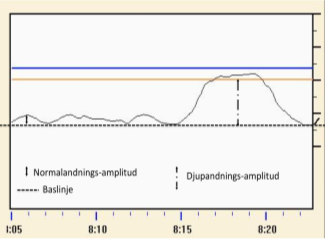 Exempel p&aring; andningskurva