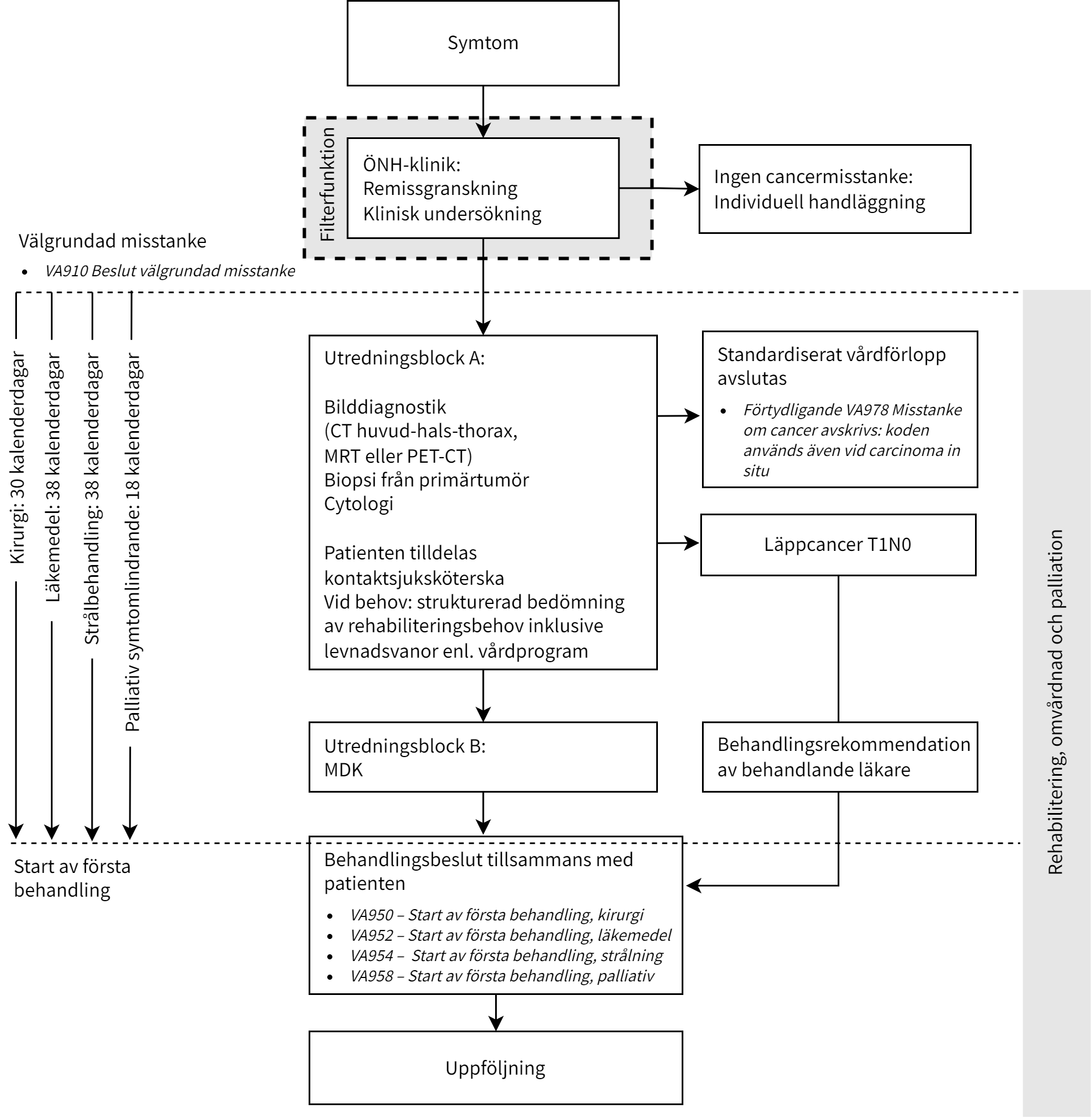 Fl&ouml;desschema huvud- och halscancer.png