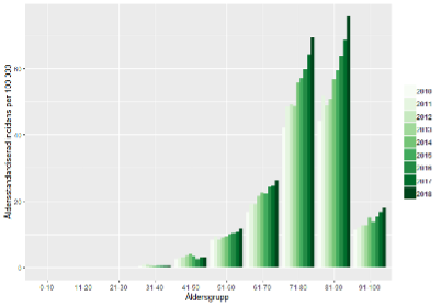 Diagram som visar &aring;ldersstandardiserad incidens.