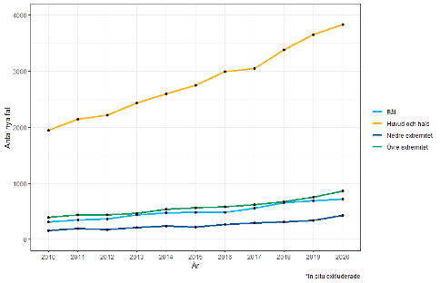 Diagram &ouml;ver eSCC hos m&auml;n mellan 2010 och 2020.