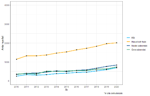 Diagram &ouml;ver cSCC hos kvinnor mellan 2010 och 2020.